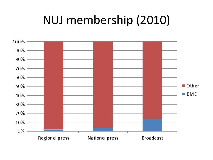 NUJ membership (2010) 100% 90% 80% 70% 60% 50% Other 40% BME 30% 20%