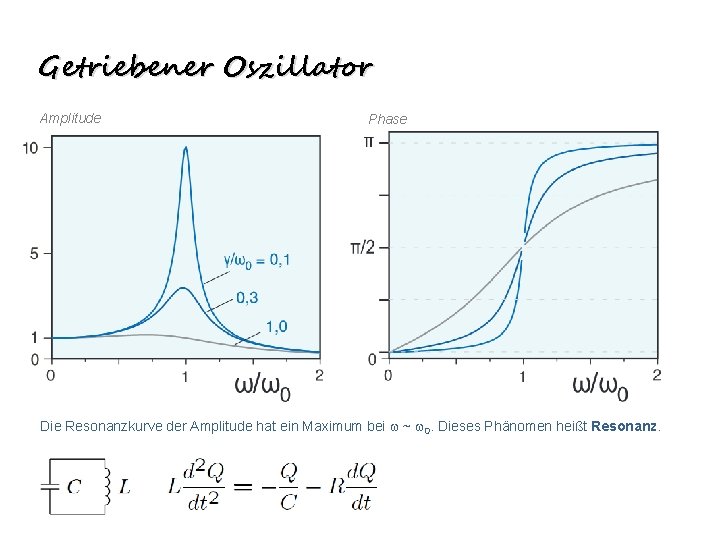 Getriebener Oszillator Amplitude Phase Die Resonanzkurve der Amplitude hat ein Maximum bei w ~