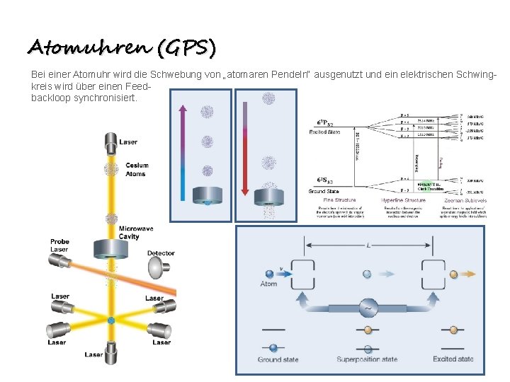 Atomuhren (GPS) Bei einer Atomuhr wird die Schwebung von „atomaren Pendeln“ ausgenutzt und ein