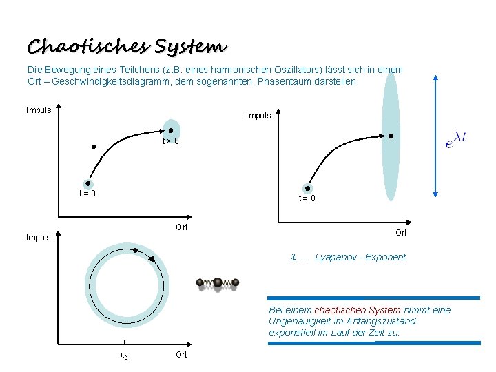 Chaotisches System Die Bewegung eines Teilchens (z. B. eines harmonischen Oszillators) lässt sich in