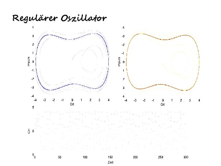 Regulärer Oszillator Zeit 