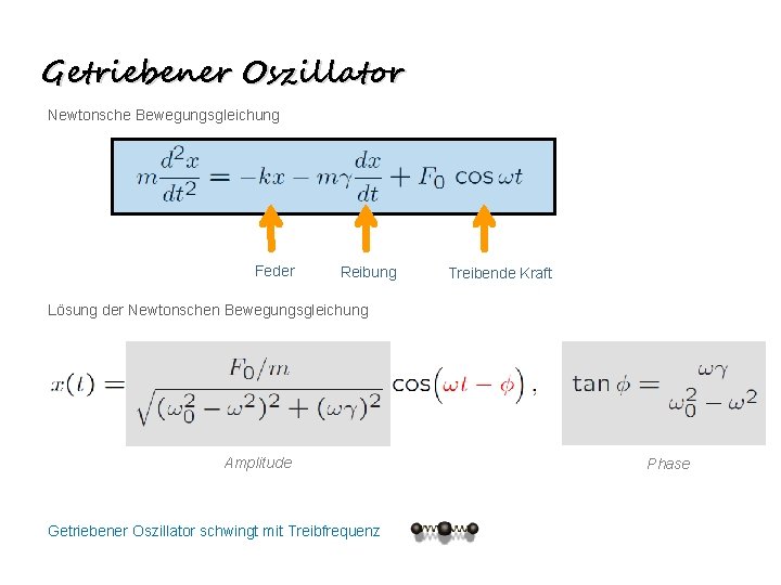 Getriebener Oszillator Newtonsche Bewegungsgleichung Feder Reibung Treibende Kraft Lösung der Newtonschen Bewegungsgleichung Amplitude Getriebener