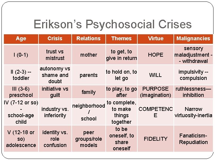 Erikson’s Psychosocial Crises Age Crisis I (0 -1) trust vs mistrust II (2 -3)