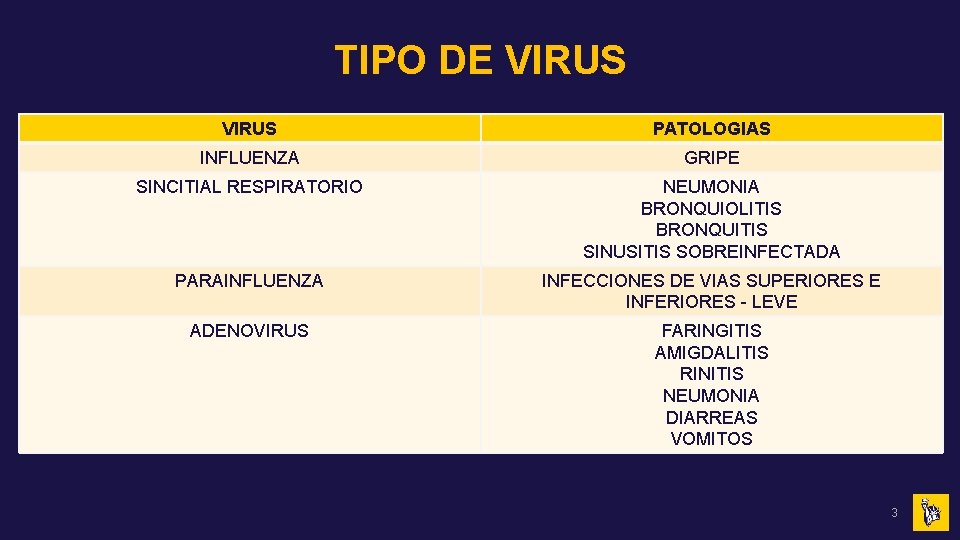 TIPO DE VIRUS PATOLOGIAS INFLUENZA GRIPE SINCITIAL RESPIRATORIO NEUMONIA BRONQUIOLITIS BRONQUITIS SINUSITIS SOBREINFECTADA PARAINFLUENZA