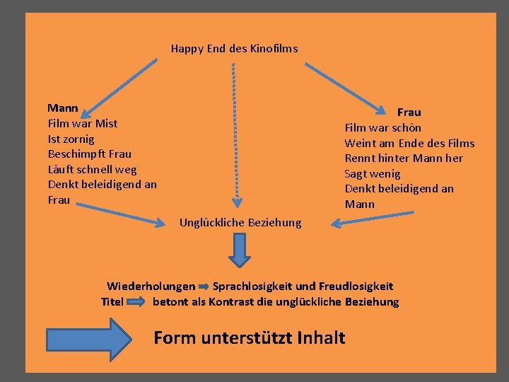 Happy End des Kinofilms Mann Film war Mist Ist zornig Beschimpft Frau Läuft schnell