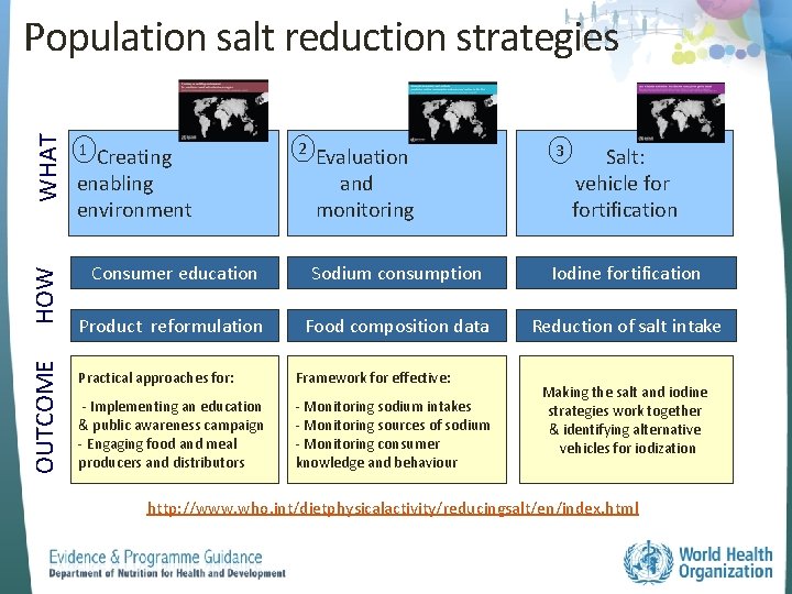 OUTCOME HOW WHAT Population salt reduction strategies 1 2 Evaluation and monitoring 3 Consumer