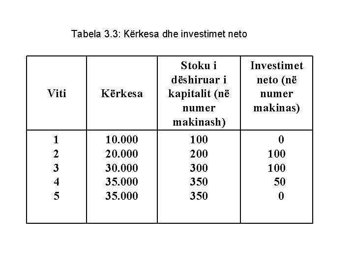 Tabela 3. 3: Kërkesa dhe investimet neto Viti Kërkesa Stoku i dëshiruar i kapitalit Tabela 3. 3: Kërkesa dhe investimet neto Viti Kërkesa Stoku i dëshiruar i kapitalit