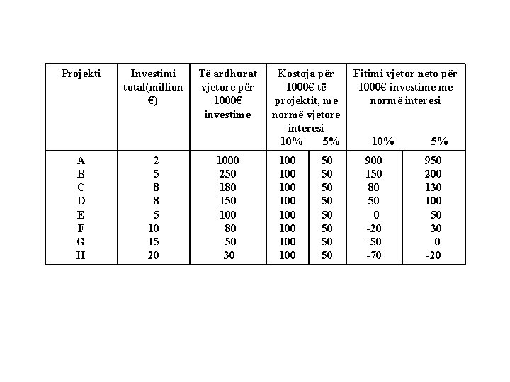 Projekti A B C D E F G H Investimi total(million €) 2 5