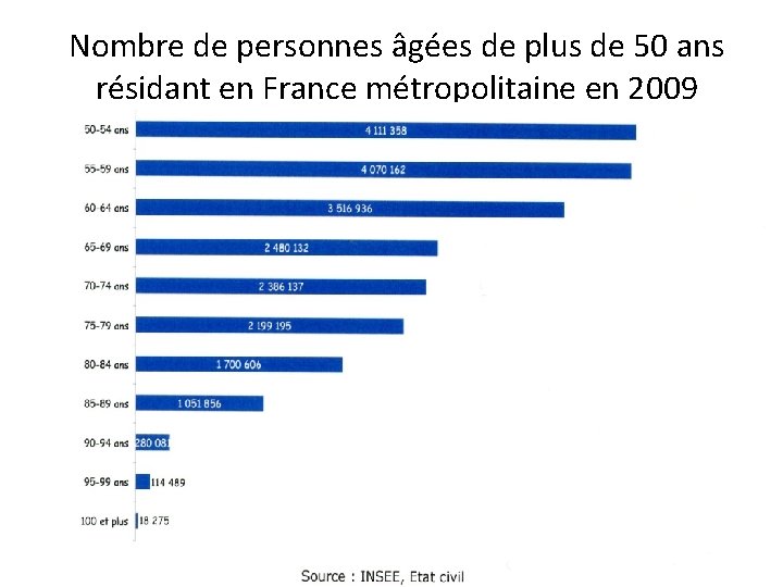 Nombre de personnes âgées de plus de 50 ans résidant en France métropolitaine en