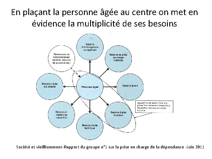 En plaçant la personne âgée au centre on met en évidence la multiplicité de