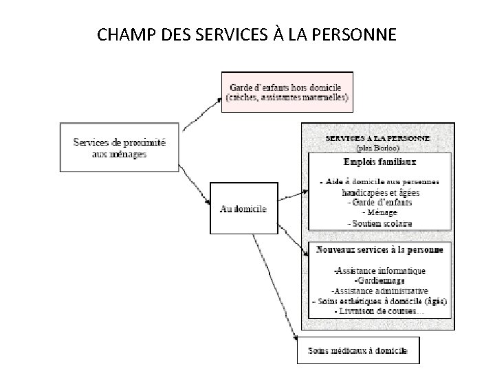 CHAMP DES SERVICES À LA PERSONNE 