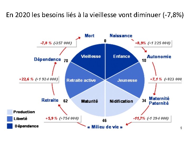 En 2020 les besoins liés à la vieillesse vont diminuer (-7, 8%) 