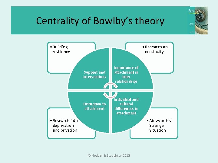 Centrality of Bowlby’s theory • Building resilience • Research on continuity Support and interventions Centrality of Bowlby’s theory • Building resilience • Research on continuity Support and interventions