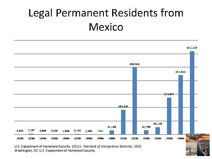 Legal Permanent Residents from Mexico 621, 218 498, 945 441, 824 273, 847 185,