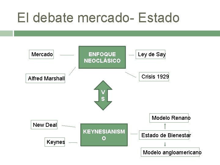 El debate mercado- Estado Mercado ENFOQUE NEOCLÁSICO Ley de Say Crisis 1929 Alfred Marshall