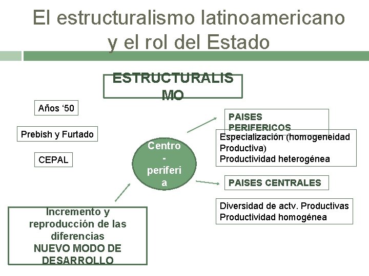 El estructuralismo latinoamericano y el rol del Estado Años ‘ 50 ESTRUCTURALIS MO Prebish