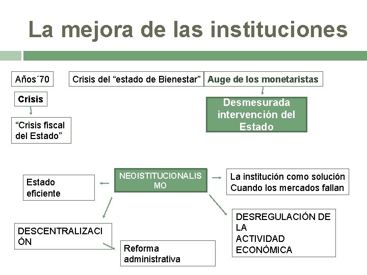 La mejora de las instituciones Años´ 70 Crisis del “estado de Bienestar” Auge de