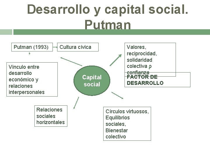 Desarrollo y capital social. Putman (1993) Cultura cívica Vinculo entre desarrollo económico y relaciones