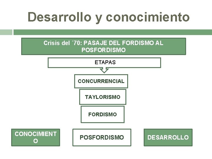 Desarrollo y conocimiento Crisis del ´ 70: PASAJE DEL FORDISMO AL POSFORDISMO ETAPAS CONCURRENCIAL