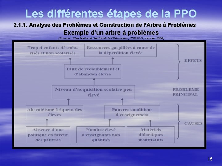 Les différentes étapes de la PPO 2. 1. 1. Analyse des Problèmes et Construction