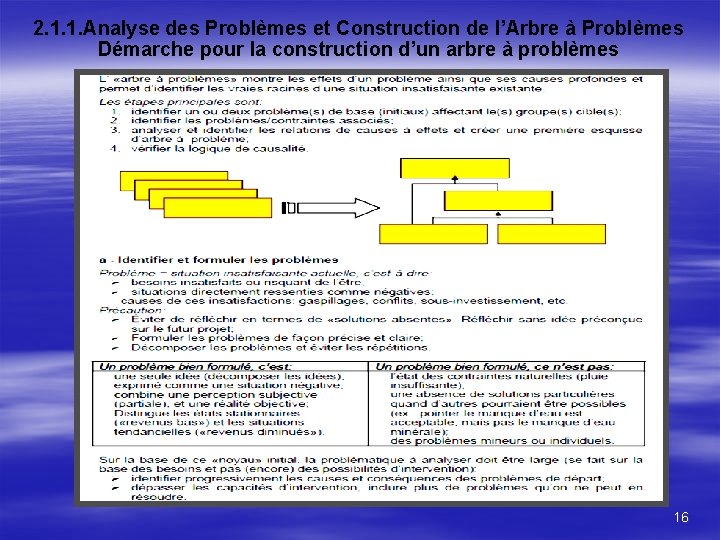 2. 1. 1. Analyse des Problèmes et Construction de l’Arbre à Problèmes Démarche pour