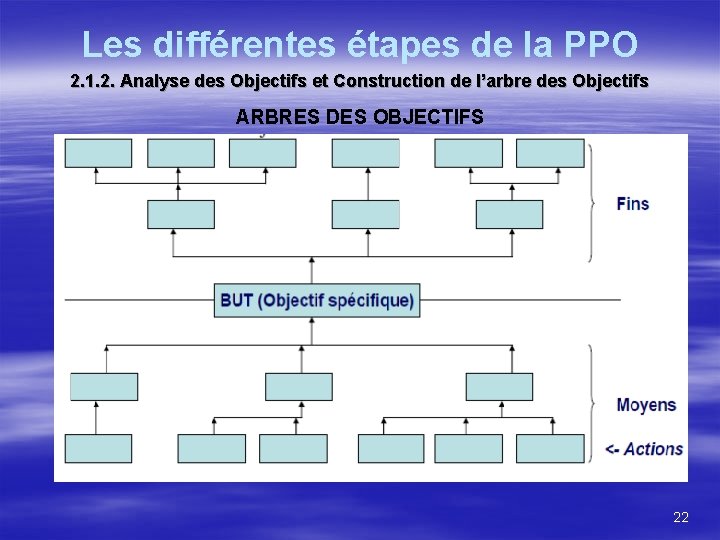 Les différentes étapes de la PPO 2. 1. 2. Analyse des Objectifs et Construction