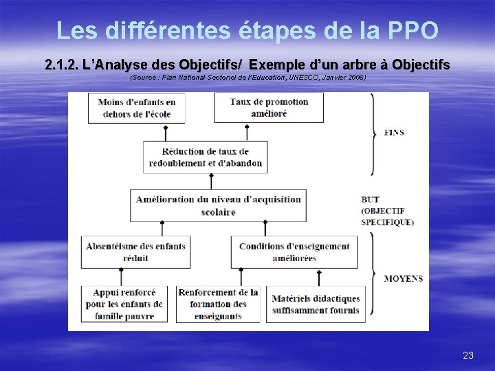 Les différentes étapes de la PPO 2. 1. 2. L’Analyse des Objectifs/ Exemple d’un