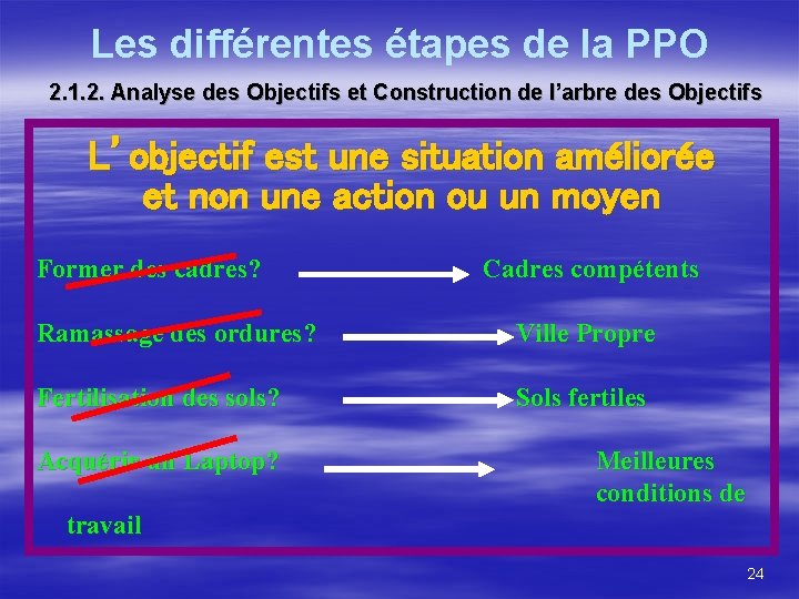 Les différentes étapes de la PPO 2. 1. 2. Analyse des Objectifs et Construction