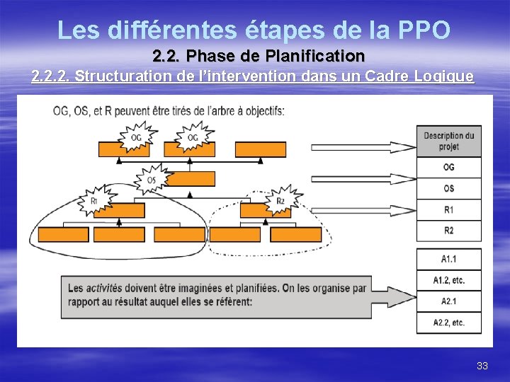 Les différentes étapes de la PPO 2. 2. Phase de Planification 2. 2. 2.