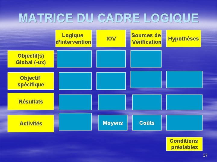 MATRICE DU CADRE LOGIQUE Logique d’intervention IOV Sources de Vérification Hypothèses Objectif(s) Global (-ux)