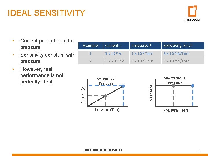 IDEAL SENSITIVITY Current proportional to pressure • Sensitivity constant with pressure Current, I Pressure,