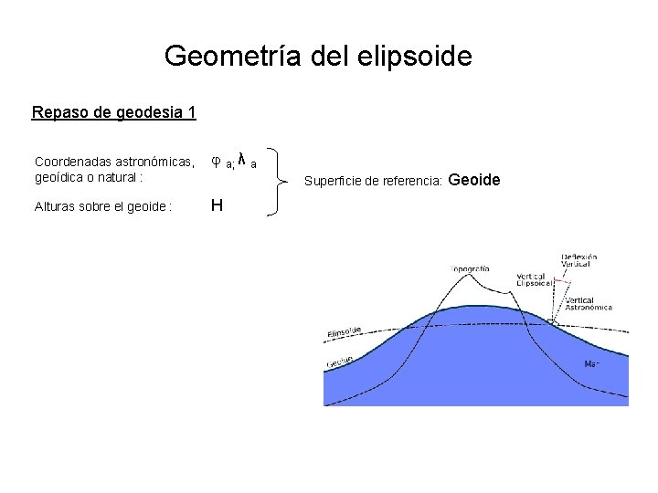 Geometría del elipsoide Repaso de geodesia 1 Coordenadas astronómicas, geoídica o natural : Alturas