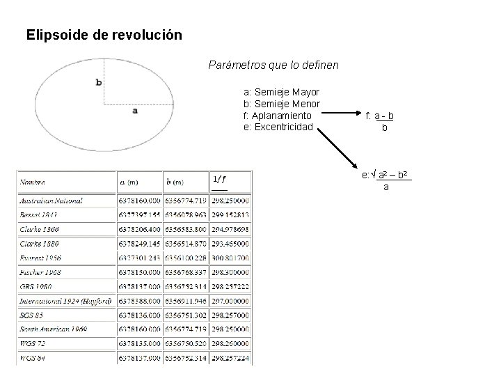 Elipsoide de revolución Parámetros que lo definen a: Semieje Mayor b: Semieje Menor f: