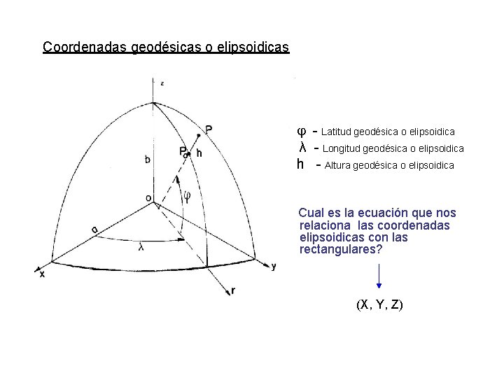 Coordenadas geodésicas o elipsoidicas - Latitud geodésica o elipsoidica λ - Longitud geodésica o