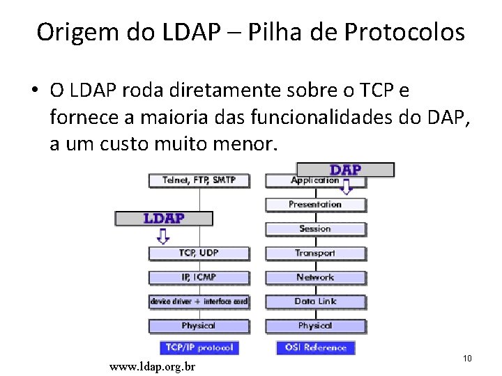 Origem do LDAP – Pilha de Protocolos • O LDAP roda diretamente sobre o