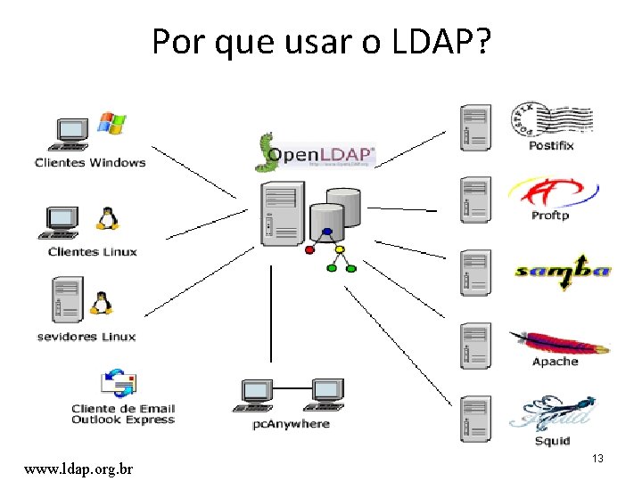 Por que usar o LDAP? www. ldap. org. br 13 