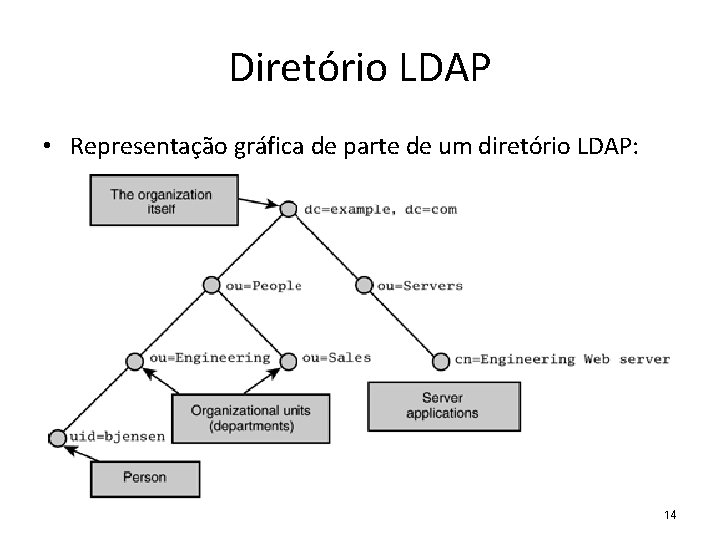 Diretório LDAP • Representação gráfica de parte de um diretório LDAP: 14 