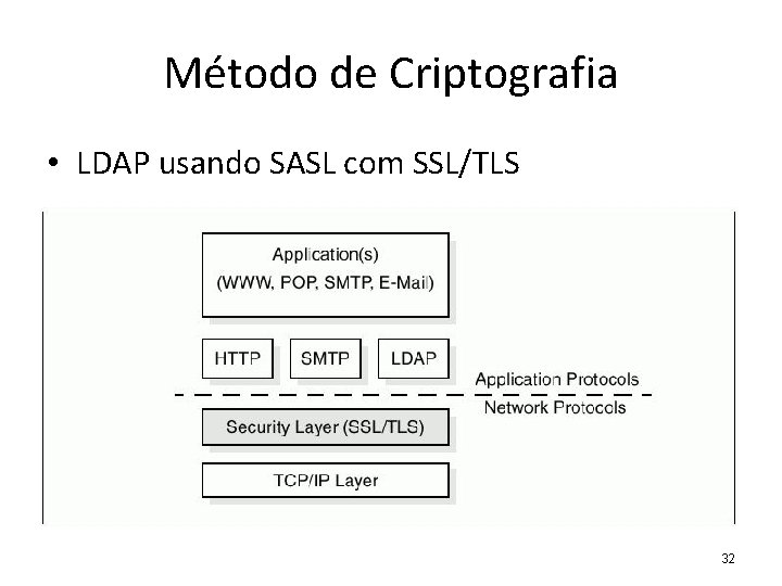 Método de Criptografia • LDAP usando SASL com SSL/TLS 32 