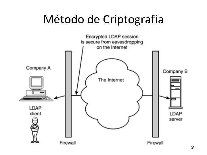 Método de Criptografia 33 