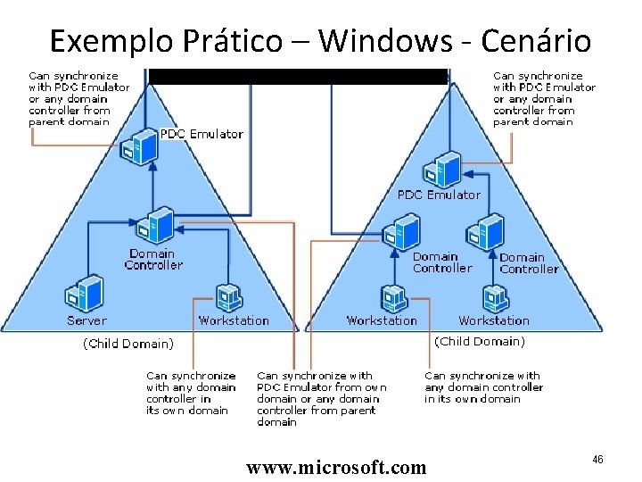 Exemplo Prático – Windows - Cenário www. microsoft. com 46 