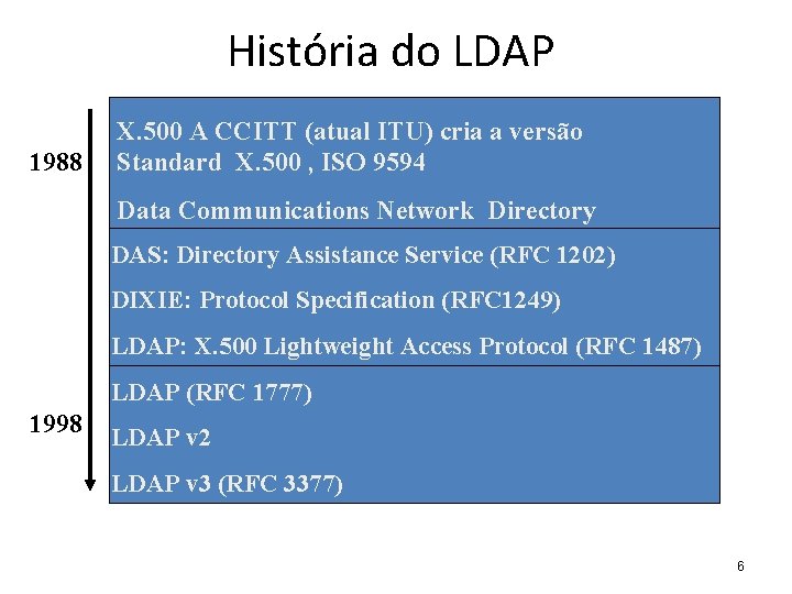 História do LDAP 1988 X. 500 A CCITT (atual ITU) cria a versão Standard