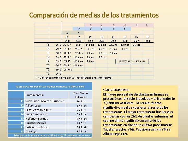 Comparación de medias de los tratamientos b a T 3 T 6 T 8