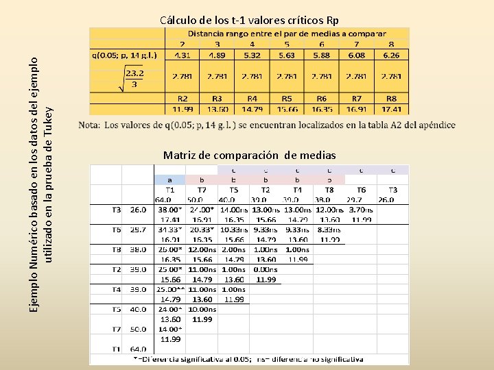 Ejemplo Numérico basado en los datos del ejemplo utilizado en la prueba de Tukey