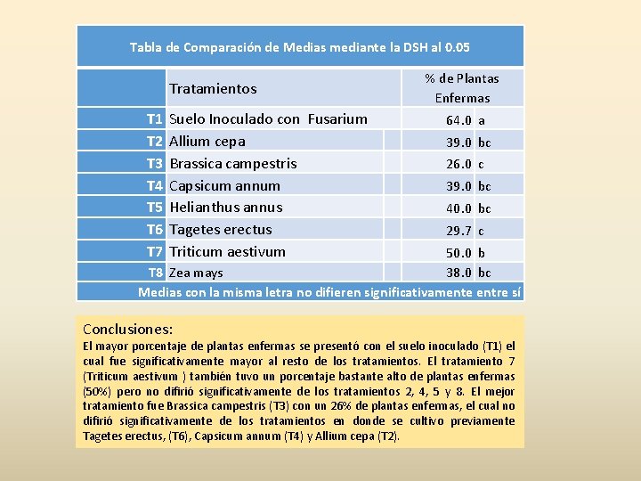 Tabla de Comparación de Medias mediante la DSH al 0. 05 Tratamientos T 1