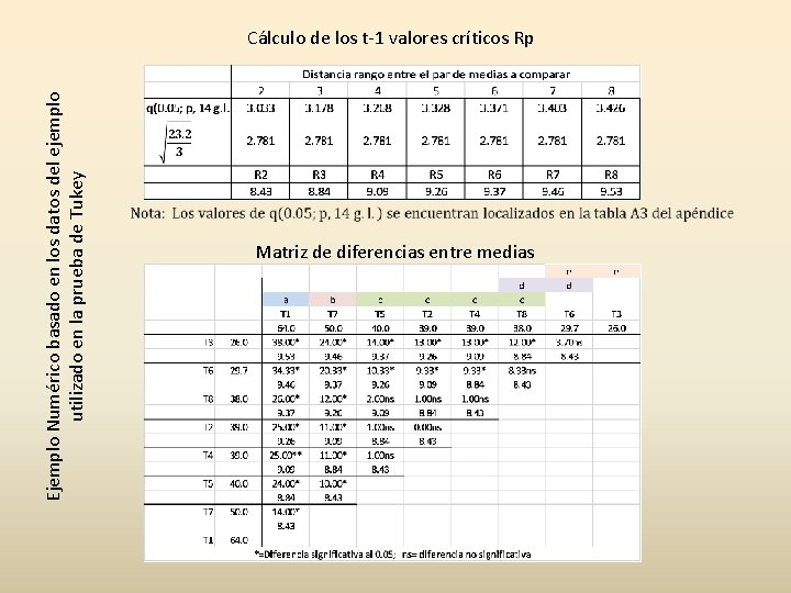 Ejemplo Numérico basado en los datos del ejemplo utilizado en la prueba de Tukey