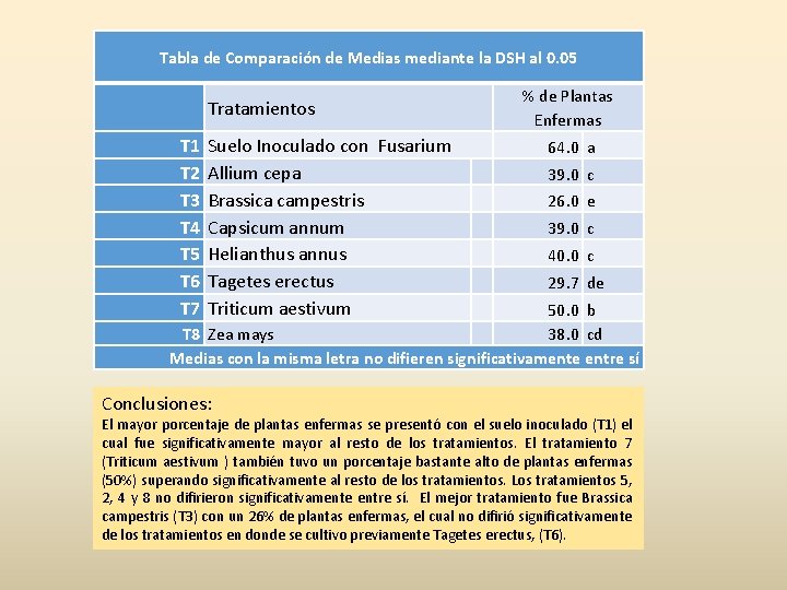 Tabla de Comparación de Medias mediante la DSH al 0. 05 Tratamientos T 1
