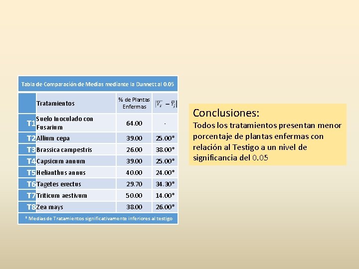 Tabla de Comparación de Medias mediante la Dunnett al 0. 05 Tratamientos Suelo Inoculado