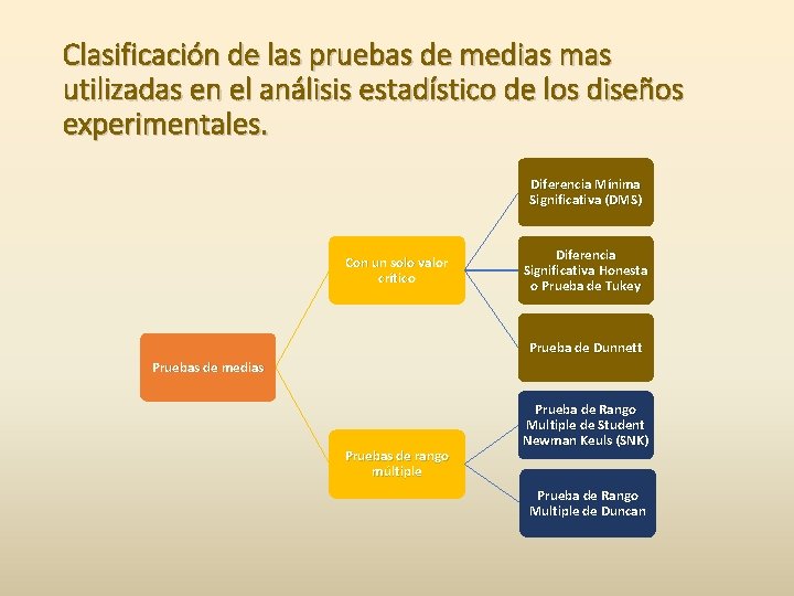 Clasificación de las pruebas de medias mas utilizadas en el análisis estadístico de los