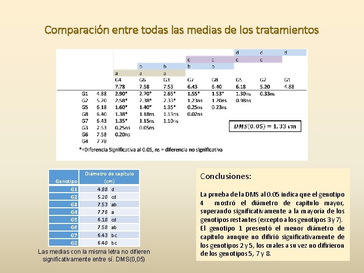 Comparación entre todas las medias de los tratamientos Genotipo G 1 G 2 G