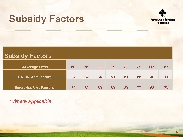 Subsidy Factors Coverage Level 50 55 60 65 70 75 80* 85* BU/OU Unit